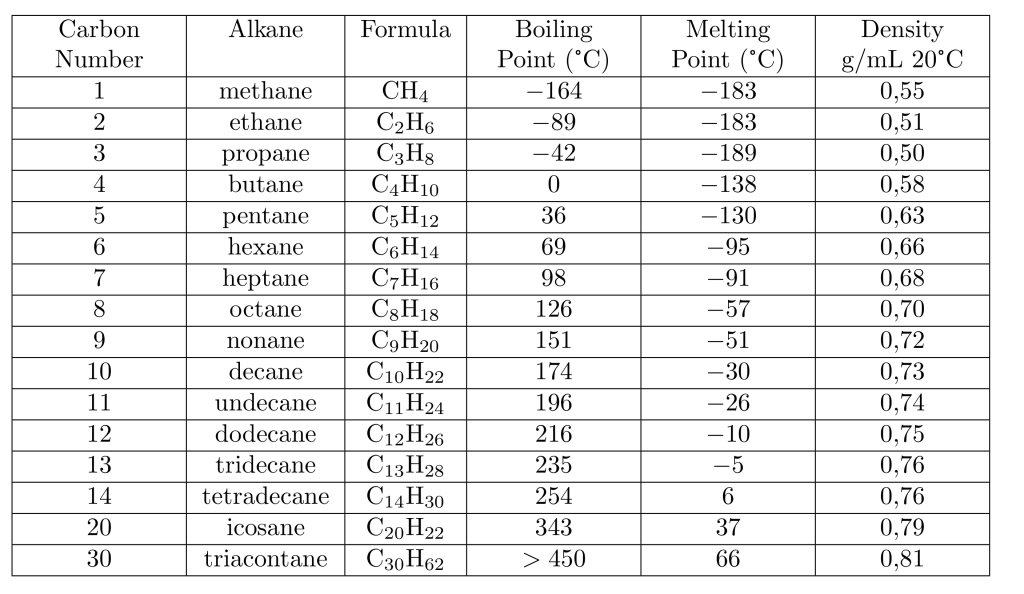 properties of alkanes