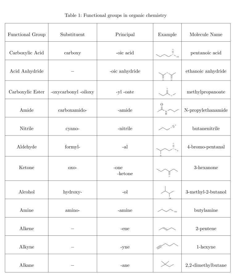 Functional groups in organic chemistry