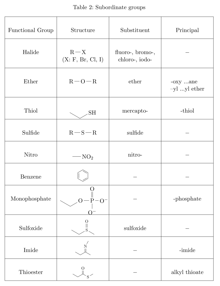 subordinate groups